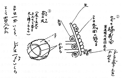 ②堰(セギ)横断面と ③苔の丸