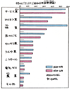 村でつくり出されるもの
