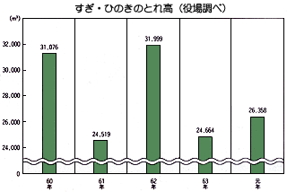 すぎ・ひのきのとれ高（役場調べ）